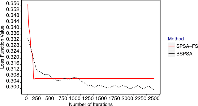 Figure 1 for SPSA-FSR: Simultaneous Perturbation Stochastic Approximation for Feature Selection and Ranking