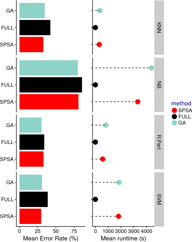 Figure 3 for SPSA-FSR: Simultaneous Perturbation Stochastic Approximation for Feature Selection and Ranking