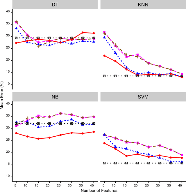 Figure 4 for SPSA-FSR: Simultaneous Perturbation Stochastic Approximation for Feature Selection and Ranking