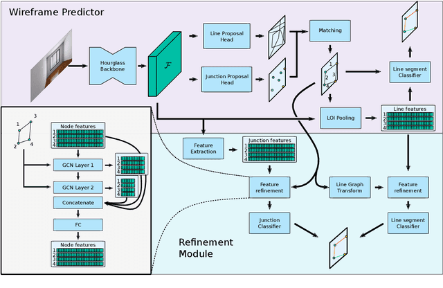 Figure 3 for Semantic Room Wireframe Detection from a Single View