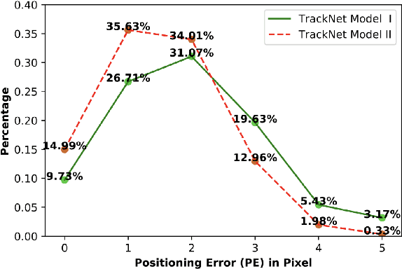 Figure 3 for TrackNet: A Deep Learning Network for Tracking High-speed and Tiny Objects in Sports Applications