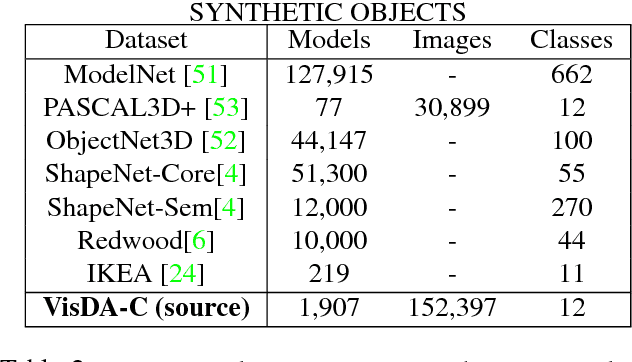 Figure 3 for VisDA: The Visual Domain Adaptation Challenge