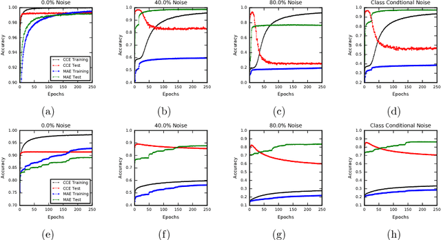 Figure 2 for Robust Loss Functions under Label Noise for Deep Neural Networks