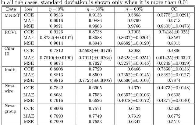 Figure 3 for Robust Loss Functions under Label Noise for Deep Neural Networks