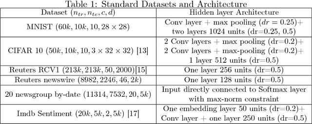 Figure 1 for Robust Loss Functions under Label Noise for Deep Neural Networks