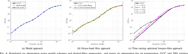 Figure 4 for Adding air attenuation to simulated room impulse responses: A modal approach