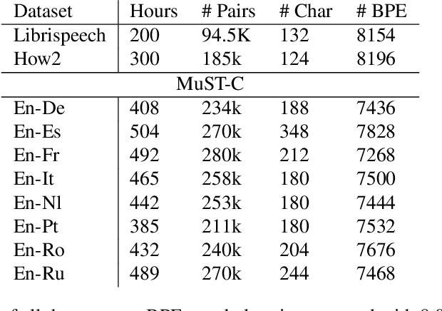Figure 1 for On Target Segmentation for Direct Speech Translation