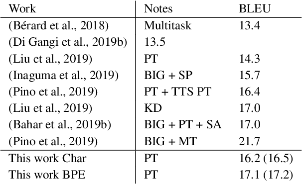 Figure 3 for On Target Segmentation for Direct Speech Translation
