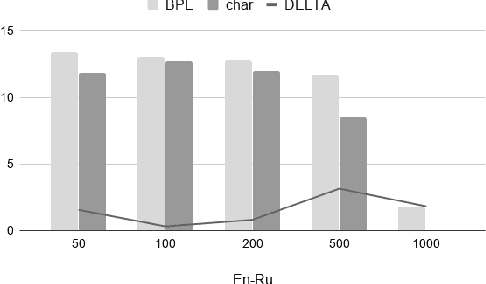 Figure 4 for On Target Segmentation for Direct Speech Translation