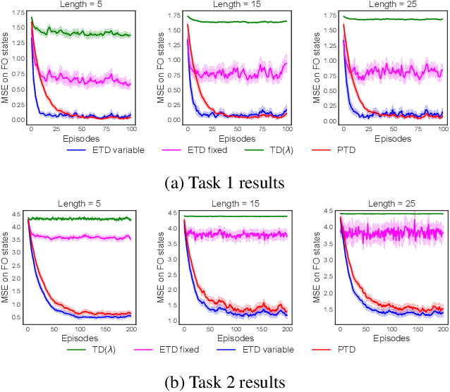 Figure 3 for Preferential Temporal Difference Learning