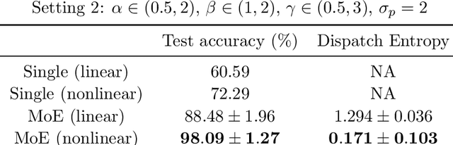 Figure 2 for Towards Understanding Mixture of Experts in Deep Learning