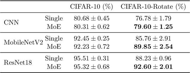 Figure 4 for Towards Understanding Mixture of Experts in Deep Learning