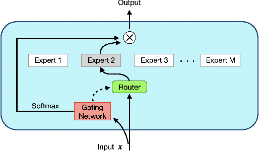 Figure 3 for Towards Understanding Mixture of Experts in Deep Learning