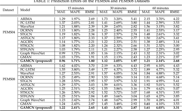 Figure 2 for A Graph and Attentive Multi-Path Convolutional Network for Traffic Prediction