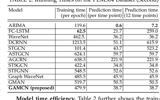 Figure 4 for A Graph and Attentive Multi-Path Convolutional Network for Traffic Prediction