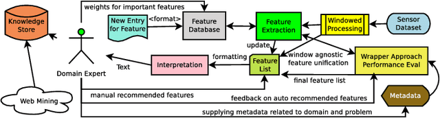 Figure 3 for Interpretable Feature Recommendation for Signal Analytics