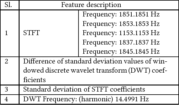Figure 2 for Interpretable Feature Recommendation for Signal Analytics