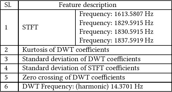 Figure 4 for Interpretable Feature Recommendation for Signal Analytics