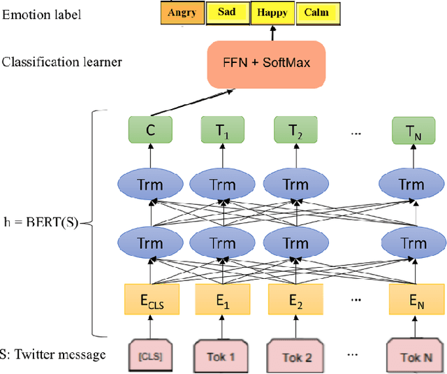 Figure 3 for DeepEmotex: Classifying Emotion in Text Messages using Deep Transfer Learning