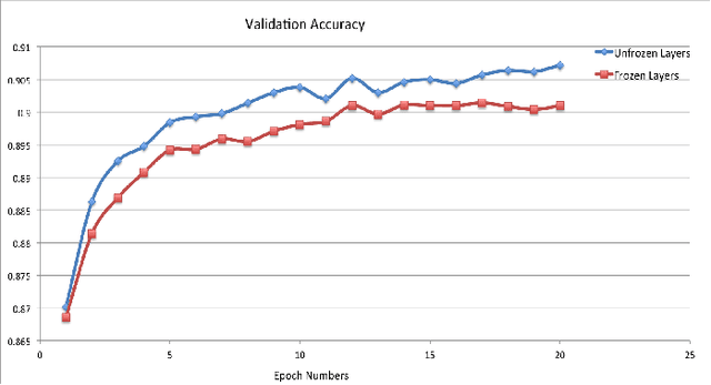 Figure 4 for DeepEmotex: Classifying Emotion in Text Messages using Deep Transfer Learning