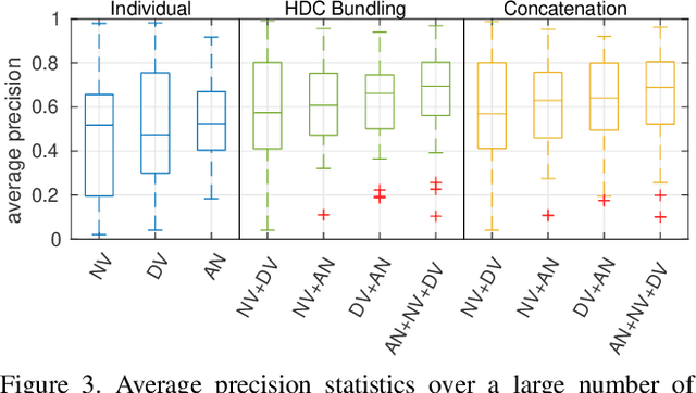 Figure 4 for Hyperdimensional computing as a framework for systematic aggregation of image descriptors