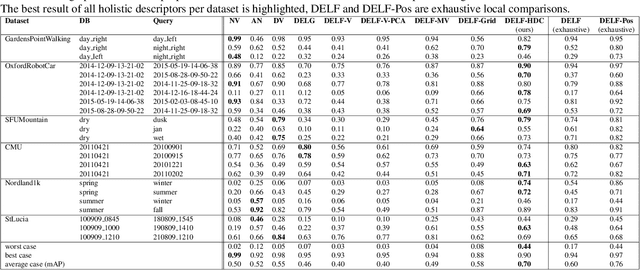 Figure 2 for Hyperdimensional computing as a framework for systematic aggregation of image descriptors