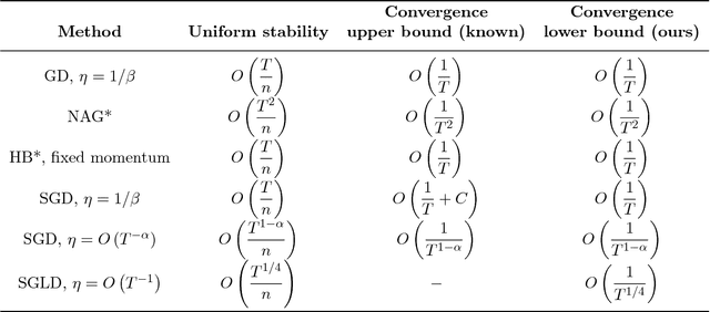 Figure 1 for Stability and Convergence Trade-off of Iterative Optimization Algorithms
