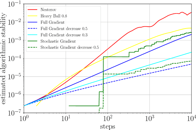 Figure 2 for Stability and Convergence Trade-off of Iterative Optimization Algorithms