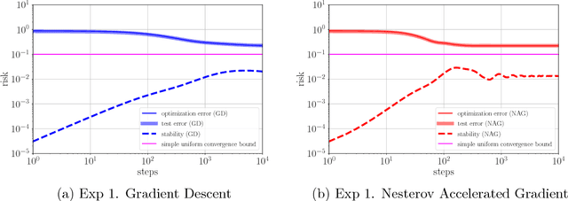 Figure 3 for Stability and Convergence Trade-off of Iterative Optimization Algorithms