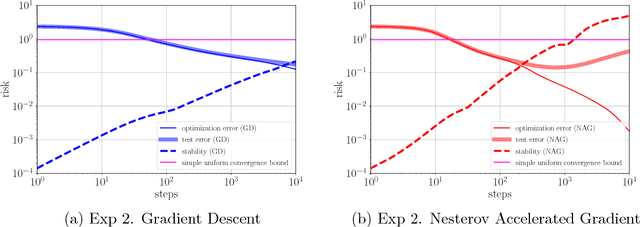 Figure 4 for Stability and Convergence Trade-off of Iterative Optimization Algorithms