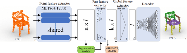 Figure 1 for LPMNet: Latent Part Modification and Generation for 3D Point Clouds