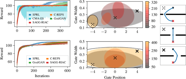 Figure 1 for Self-Paced Contextual Reinforcement Learning