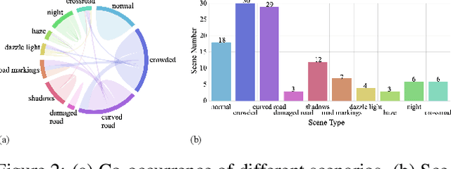 Figure 2 for VIL-100: A New Dataset and A Baseline Model for Video Instance Lane Detection
