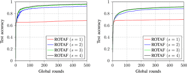 Figure 3 for Over-The-Air Federated Learning under Byzantine Attacks
