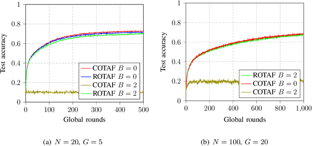 Figure 4 for Over-The-Air Federated Learning under Byzantine Attacks