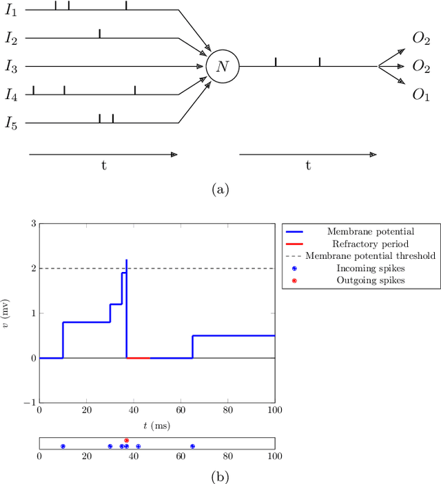 Figure 1 for Unsupervised Visual Feature Learning with Spike-timing-dependent Plasticity: How Far are we from Traditional Feature Learning Approaches?