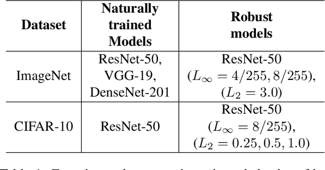 Figure 2 for A Singular Value Perspective on Model Robustness