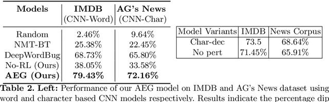 Figure 4 for Generating Black-Box Adversarial Examples for Text Classifiers Using a Deep Reinforced Model