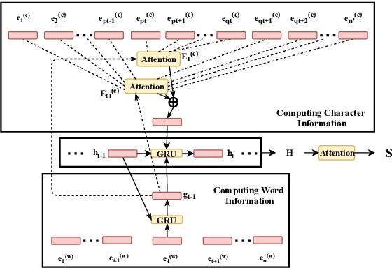 Figure 1 for Generating Black-Box Adversarial Examples for Text Classifiers Using a Deep Reinforced Model