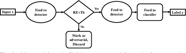 Figure 2 for Code-Bridged Classifier : A Low or Negative Overhead Defense for Making a CNN Classifier Robust Against Adversarial Attacks