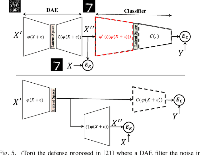 Figure 4 for Code-Bridged Classifier (CBC): A Low or Negative Overhead Defense for Making a CNN Classifier Robust Against Adversarial Attacks