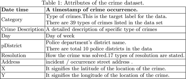 Figure 1 for Crime Prediction Using Spatio-Temporal Data