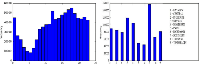 Figure 4 for Crime Prediction Using Spatio-Temporal Data