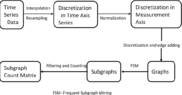 Figure 1 for Supervised Nonnegative Matrix Factorization to Predict ICU Mortality Risk