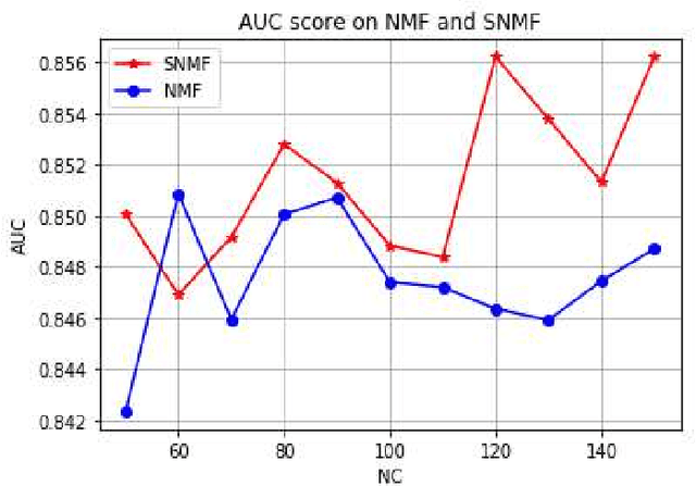 Figure 2 for Supervised Nonnegative Matrix Factorization to Predict ICU Mortality Risk