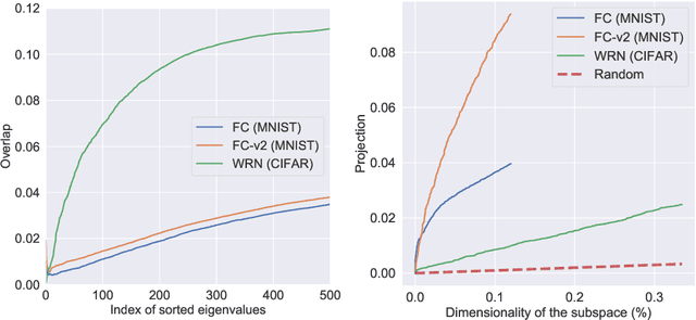 Figure 4 for Does the Data Induce Capacity Control in Deep Learning?