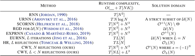 Figure 1 for CWY Parametrization for Scalable Learning of Orthogonal and Stiefel Matrices