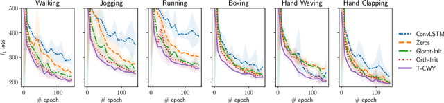 Figure 4 for CWY Parametrization for Scalable Learning of Orthogonal and Stiefel Matrices