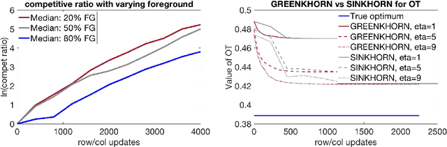 Figure 3 for Near-linear time approximation algorithms for optimal transport via Sinkhorn iteration