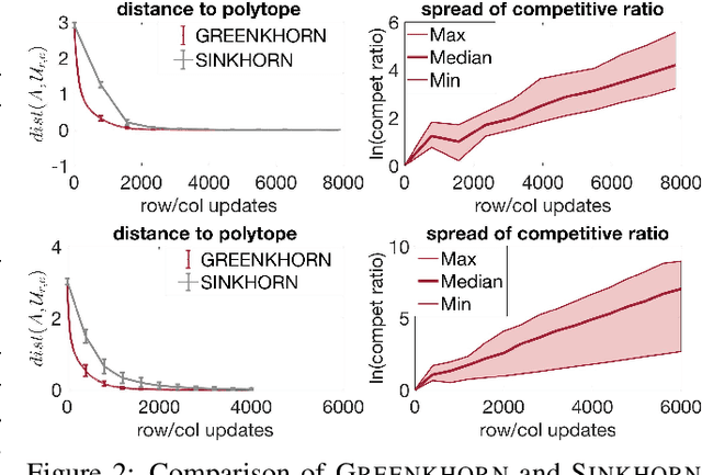 Figure 2 for Near-linear time approximation algorithms for optimal transport via Sinkhorn iteration